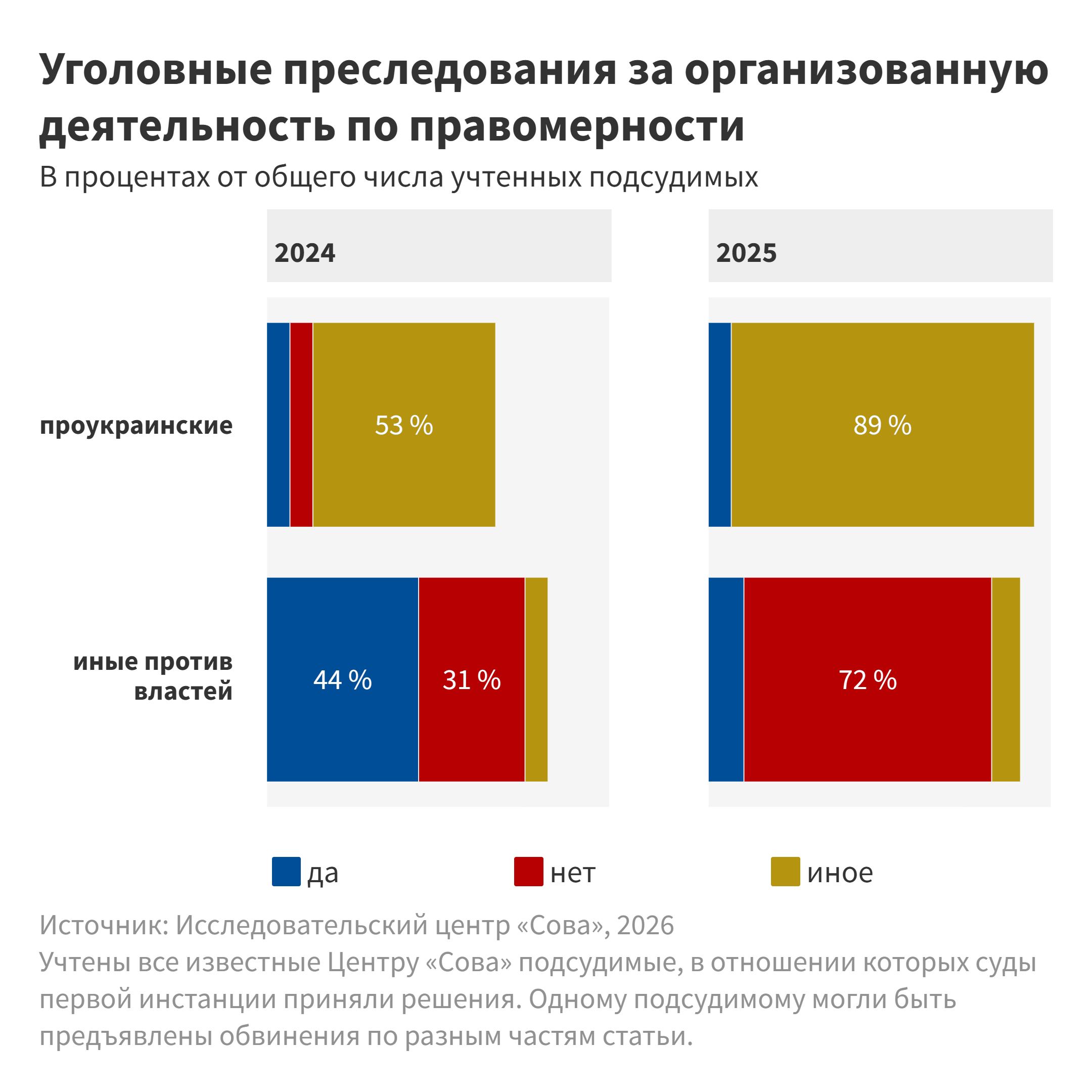 Правомерность преследований по уголовным делам об организованной деятельности